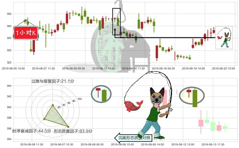 腾讯控股(hk00700)吊颈线（上吊线）K线图-阿布量化
