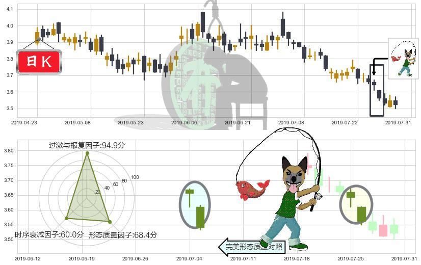 中国电信(hk00728)吊颈线（上吊线）K线图-阿布量化