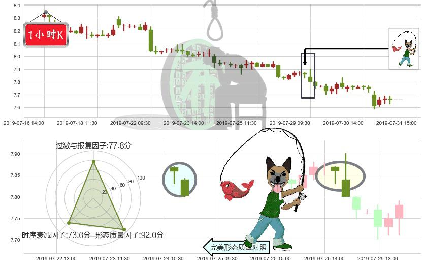 中国联通(hk00762)吊颈线（上吊线）K线图-阿布量化