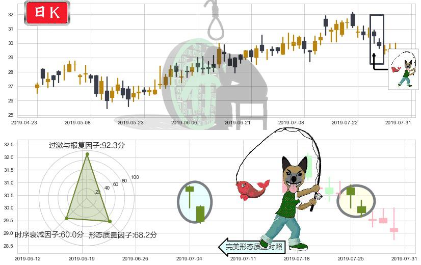 龙湖集团(hk00960)吊颈线（上吊线）K线图-阿布量化