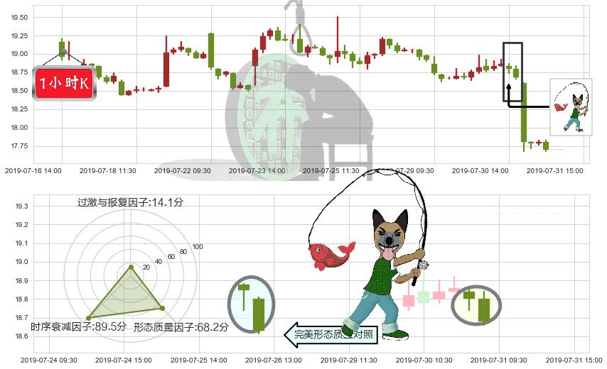 众安在线(hk06060)吊颈线（上吊线）K线图-阿布量化
