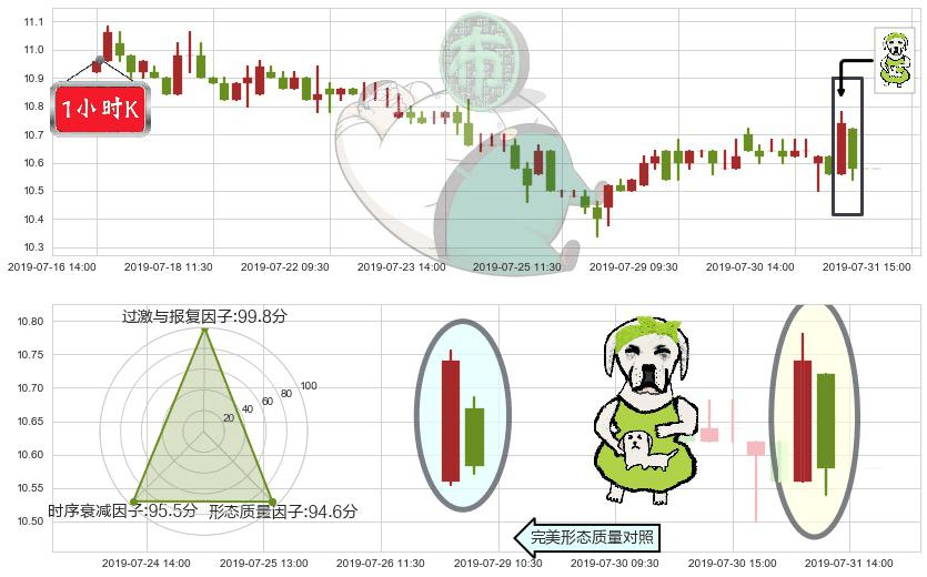 江苏宁沪高速公路(hk00177)下跌身怀六甲K线图-阿布量化