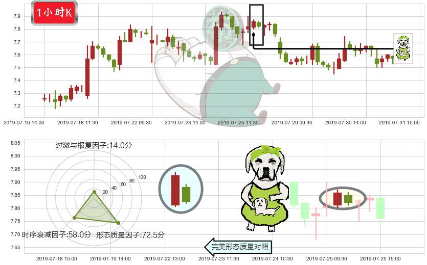 金蝶国际(hk00268)下跌身怀六甲K线图-阿布量化