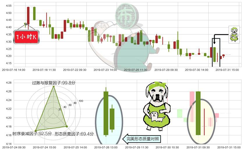 远大医药(hk00512)下跌身怀六甲K线图-阿布量化