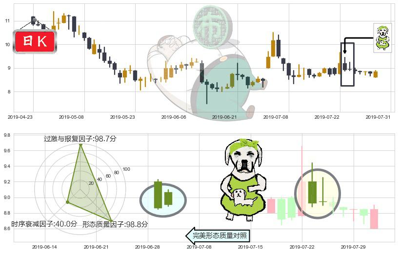 恒大健康(hk00708)下跌身怀六甲K线图-阿布量化