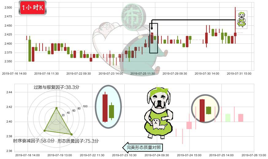 天工国际(hk00826)下跌身怀六甲K线图-阿布量化