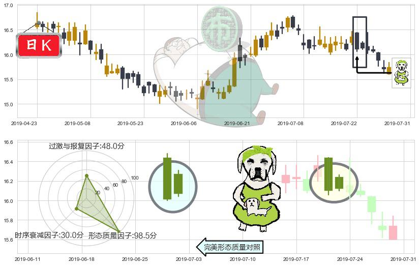 中国神华(hk01088)下跌身怀六甲K线图-阿布量化
