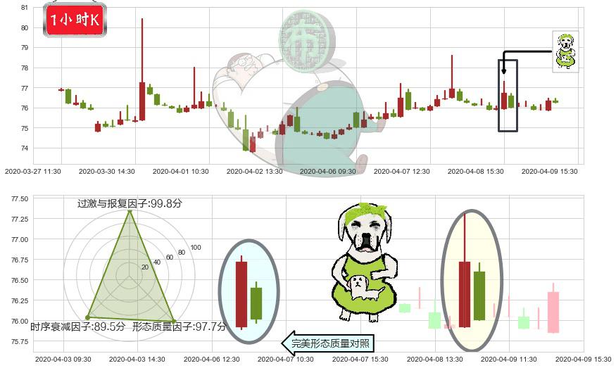中国平安(hk02318)下跌身怀六甲K线图-阿布量化
