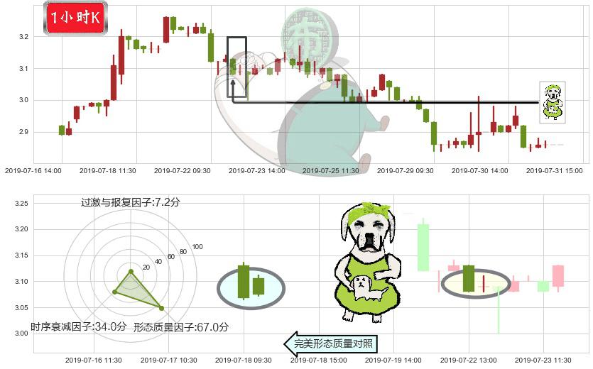 威胜控股(hk03393)下跌身怀六甲K线图-阿布量化