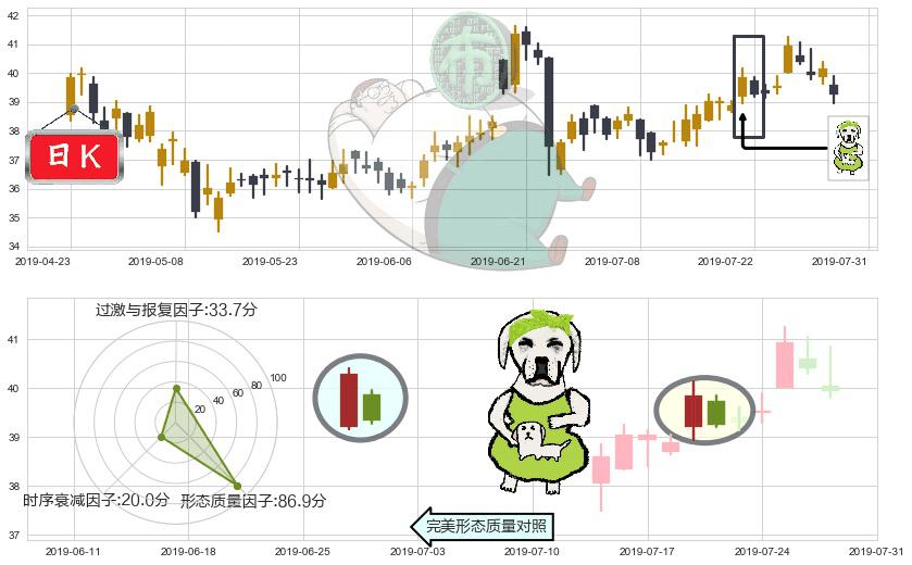 招商银行(hk03968)下跌身怀六甲K线图-阿布量化