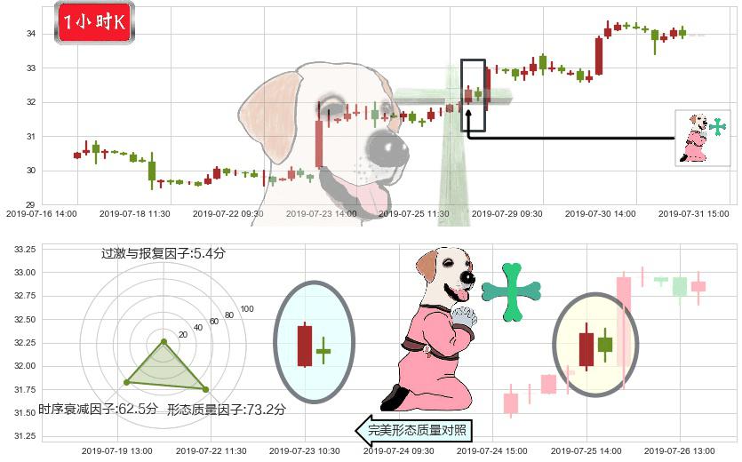平安好医生(hk01833)下跌孕十字星K线图-阿布量化