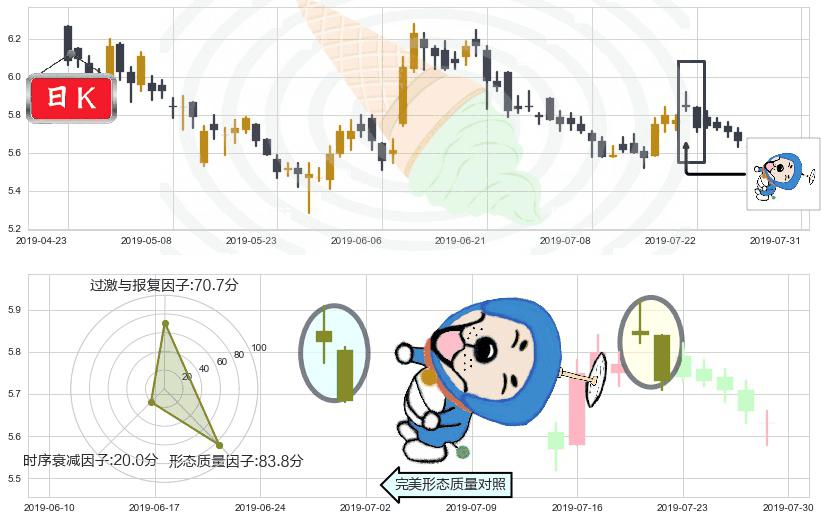 中国中铁(hk00390)下跌螺旋桨K线图-阿布量化