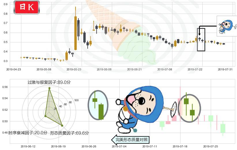中国稀土(hk00769)下跌螺旋桨K线图-阿布量化