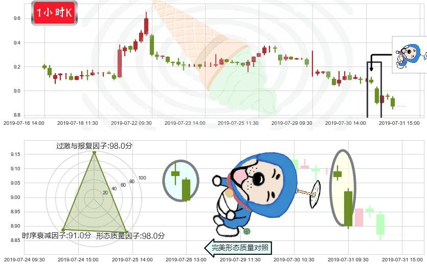 广发证券(hk01776)下跌螺旋桨K线图-阿布量化