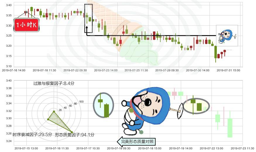 远洋集团(hk03377)下跌螺旋桨K线图-阿布量化