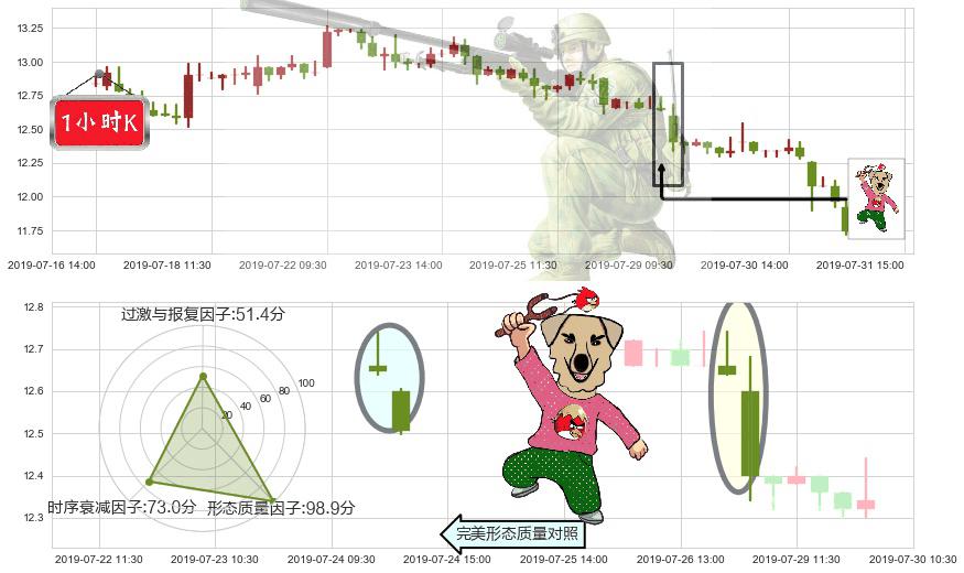 康师傅控股(hk00322)射击之星形态K线图-阿布量化