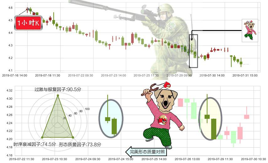 北控水务集团(hk00371)射击之星形态K线图-阿布量化