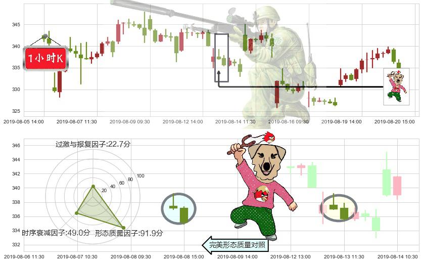 腾讯控股(hk00700)射击之星形态K线图-阿布量化