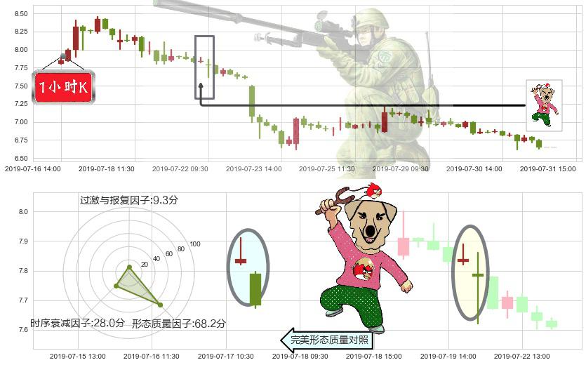 新城发展控股(hk01030)射击之星形态K线图-阿布量化