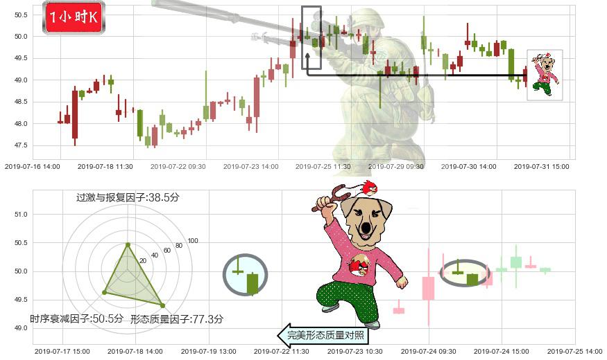 比亚迪股份(hk01211)射击之星形态K线图-阿布量化