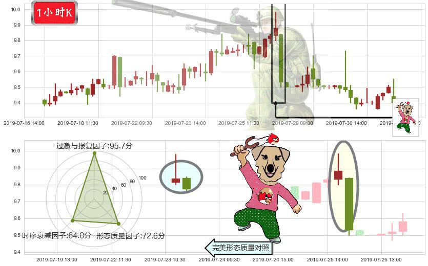 同仁堂科技(hk01666)射击之星形态K线图-阿布量化