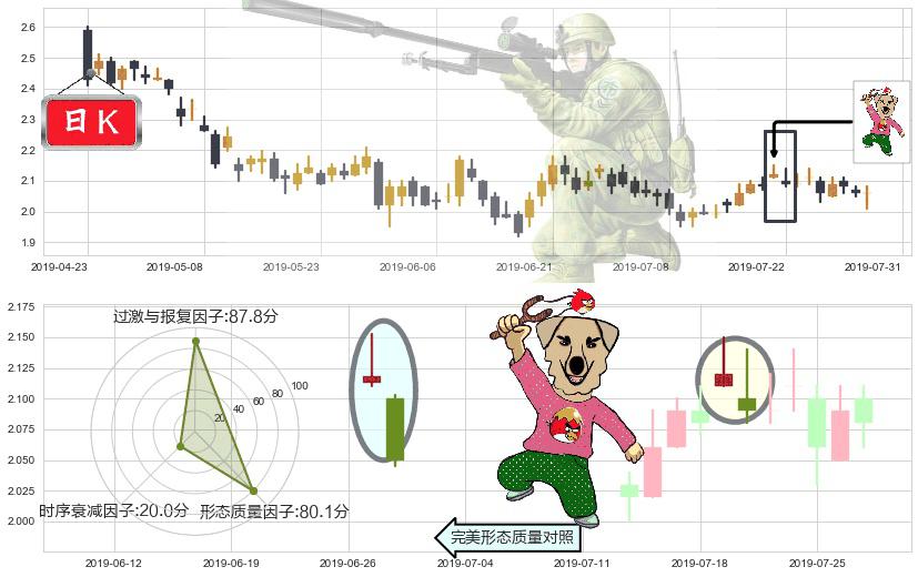 中国龙工(hk03339)射击之星形态K线图-阿布量化