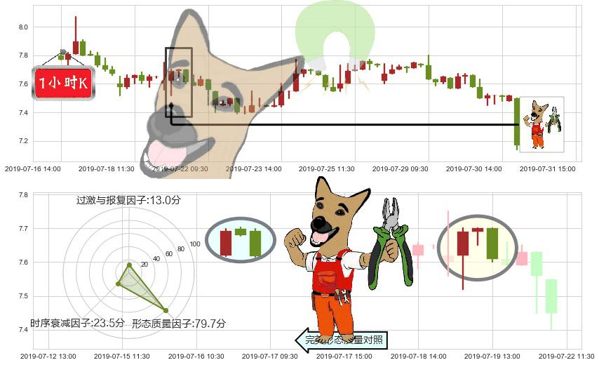 中船防务(hk00317)下跌镊子线（n形磁铁）K线图-阿布量化