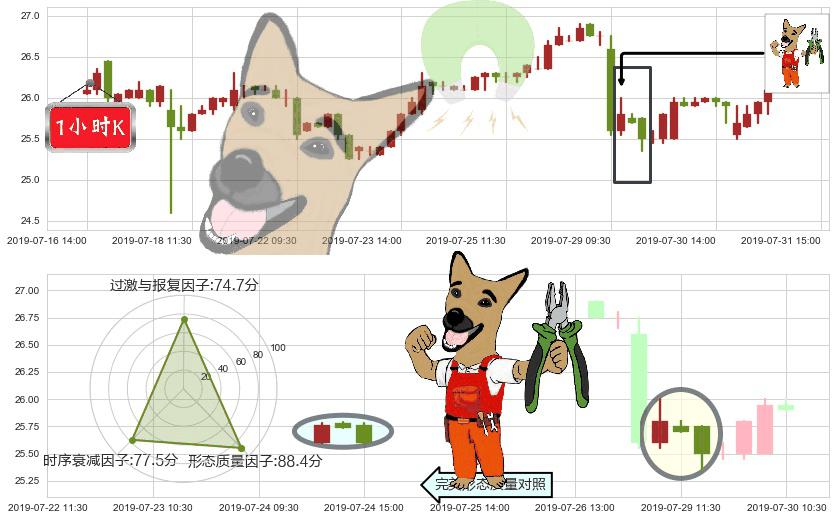 大家乐集团(hk00341)下跌镊子线（n形磁铁）K线图-阿布量化