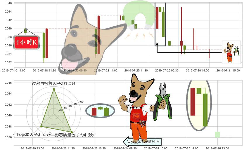 中国华星(hk00485)下跌镊子线(n形磁铁)K线图-阿布量化