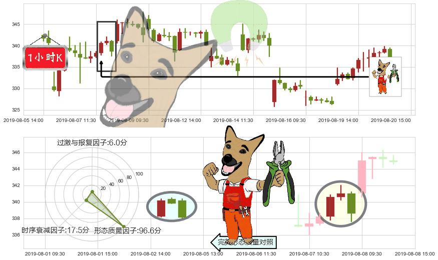 腾讯控股(hk00700)下跌镊子线(n形磁铁)K线图-阿布量化