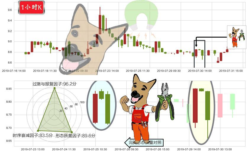 恒大健康(hk00708)下跌镊子线（n形磁铁）K线图-阿布量化