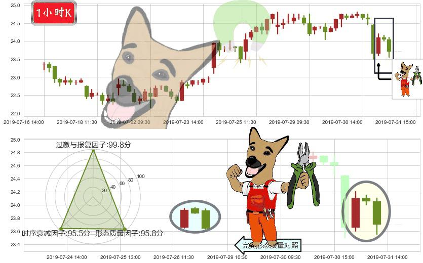 中兴通讯(hk00763)下跌镊子线（n形磁铁）K线图-阿布量化