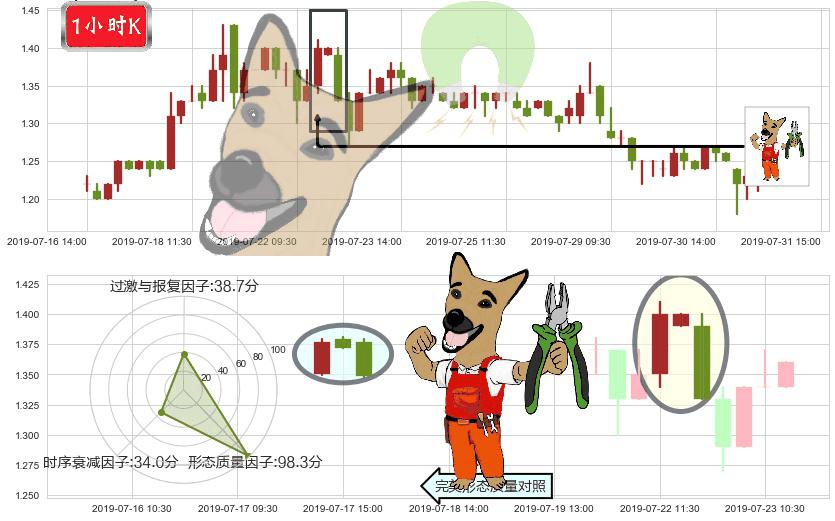 现代牧业(hk01117)下跌镊子线（n形磁铁）K线图-阿布量化