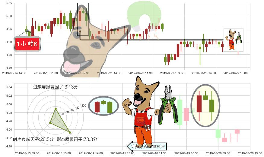 工商银行(hk01398)下跌镊子线（n形磁铁）K线图-阿布量化