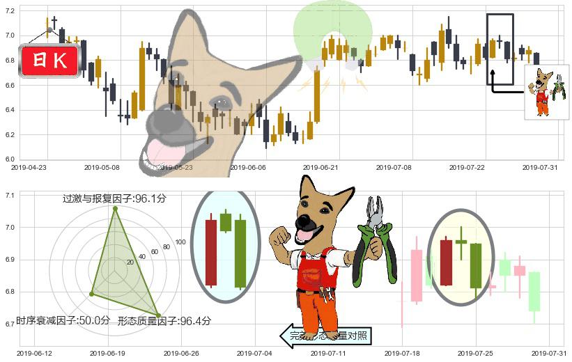福寿园(hk01448)下跌镊子线（n形磁铁）K线图-阿布量化