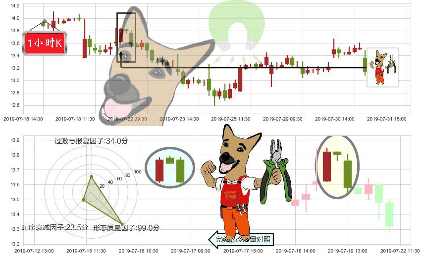 三生制药(hk01530)下跌镊子线（n形磁铁）K线图-阿布量化