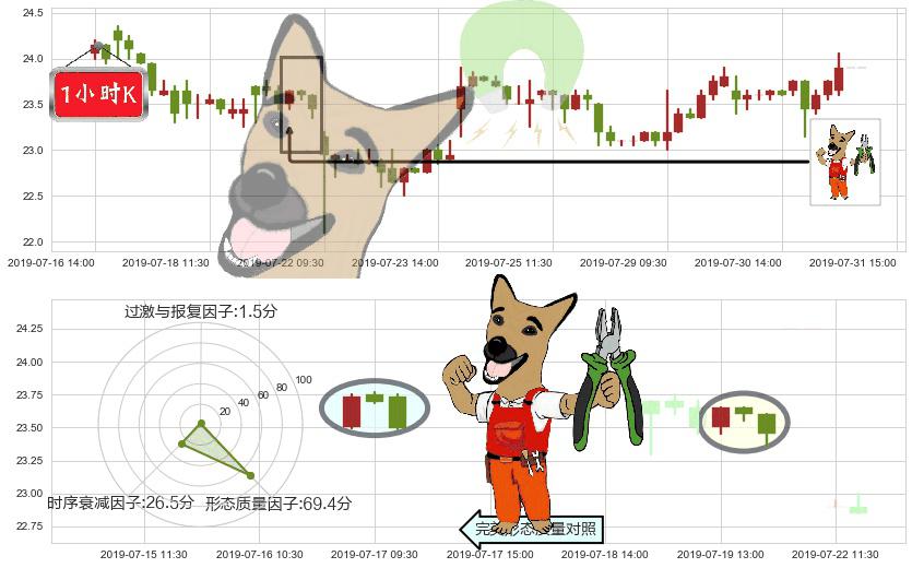 福耀玻璃(hk03606)下跌镊子线(n形磁铁)K线图-阿布量化