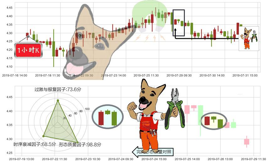 联邦制药(hk03933)下跌镊子线（n形磁铁）K线图-阿布量化