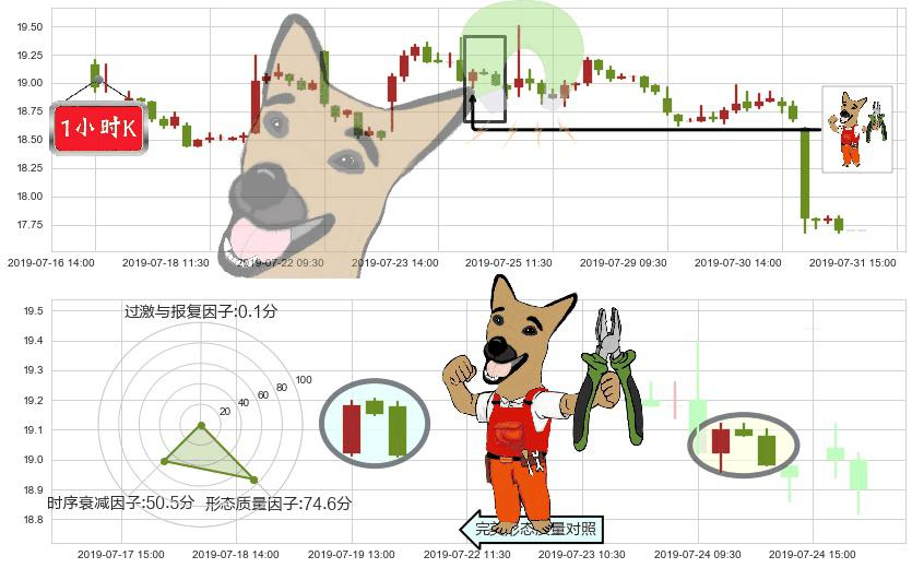 众安在线(hk06060)下跌镊子线（n形磁铁）K线图-阿布量化