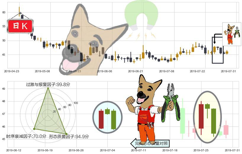 昊海生物科技(hk06826)下跌镊子线（n形磁铁）K线图-阿布量化