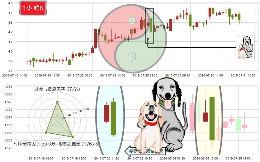 信义光能(hk00968)阴包阳形态K线图-阿布量化