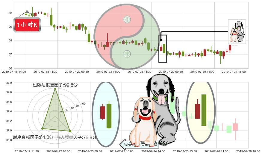 中车时代电气(hk03898)阴包阳形态K线图-阿布量化
