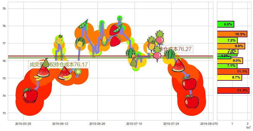 长和(hk00001)持仓成本图-阿布量化