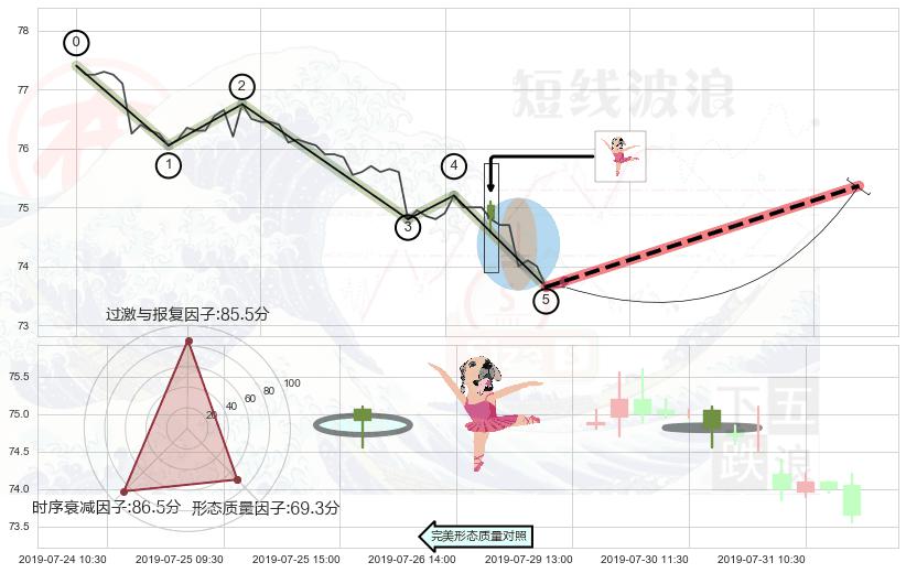 单针探底（定海神针） ➕ 调整浪ABC