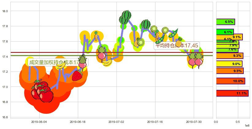 香港中华煤气(hk00003)持仓成本图-阿布量化