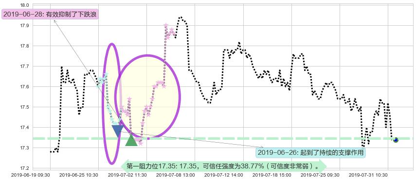 香港中华煤气阻力支撑位图-阿布量化