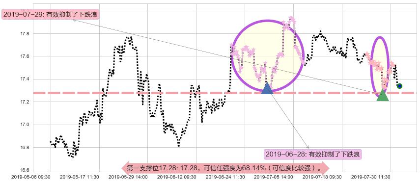 香港中华煤气阻力支撑位图-阿布量化