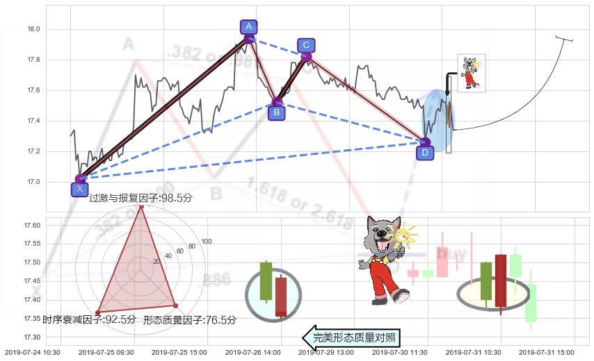 曙光初现形态+单针探底（定海神针） ➕ 谐波(XABCD)