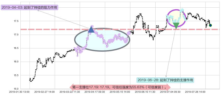 香港中华煤气阻力支撑位图-阿布量化