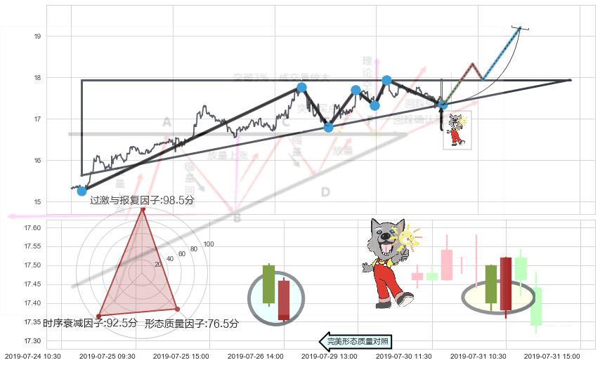 曙光初现形态+单针探底（定海神针） ➕ 突破整理